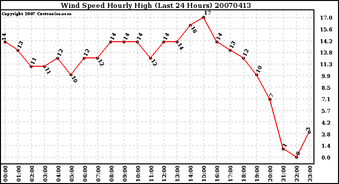 Milwaukee Weather Wind Speed Hourly High (Last 24 Hours)