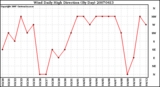 Milwaukee Weather Wind Daily High Direction (By Day)