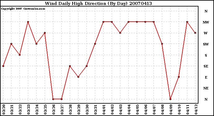 Milwaukee Weather Wind Daily High Direction (By Day)