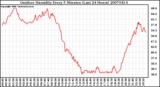 Milwaukee Weather Outdoor Humidity Every 5 Minutes (Last 24 Hours)