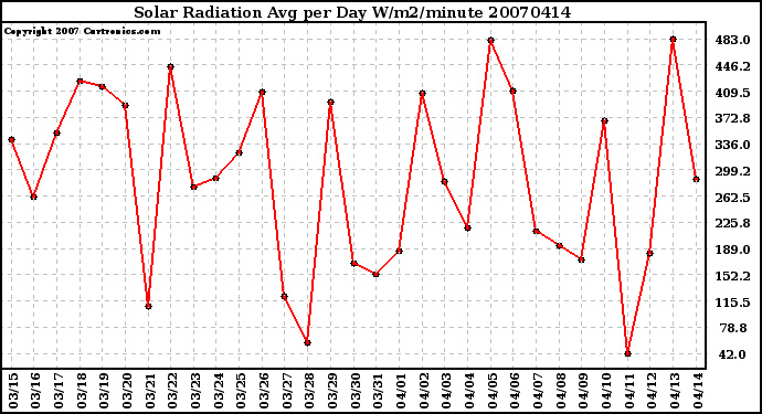 Milwaukee Weather Solar Radiation Avg per Day W/m2/minute