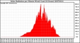 Milwaukee Weather Solar Radiation per Minute W/m2 (Last 24 Hours)