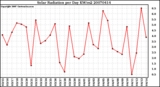 Milwaukee Weather Solar Radiation per Day KW/m2