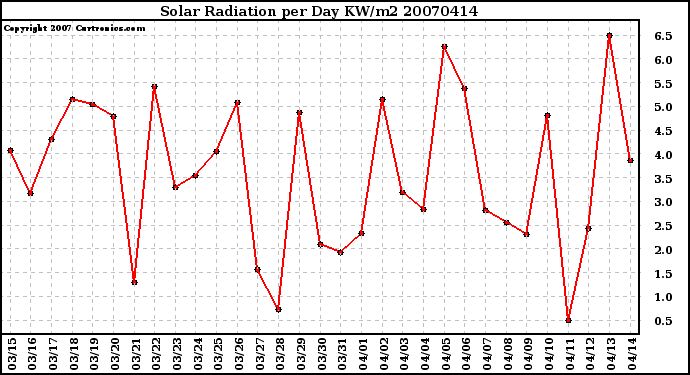 Milwaukee Weather Solar Radiation per Day KW/m2