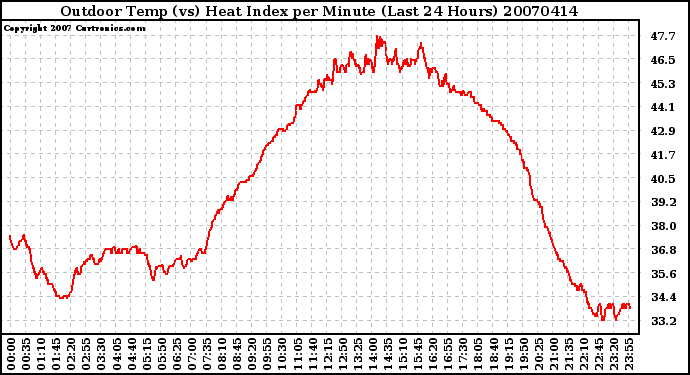 Milwaukee Weather Outdoor Temp (vs) Heat Index per Minute (Last 24 Hours)