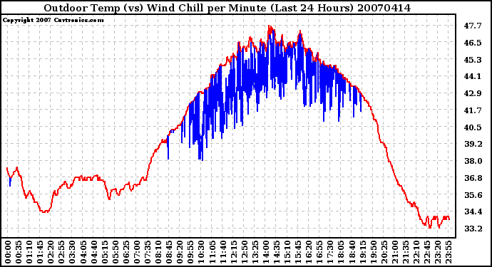 Milwaukee Weather Outdoor Temp (vs) Wind Chill per Minute (Last 24 Hours)