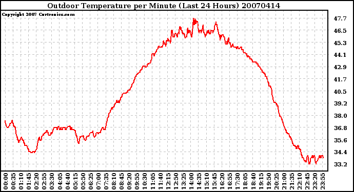 Milwaukee Weather Outdoor Temperature per Minute (Last 24 Hours)