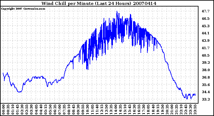 Milwaukee Weather Wind Chill per Minute (Last 24 Hours)