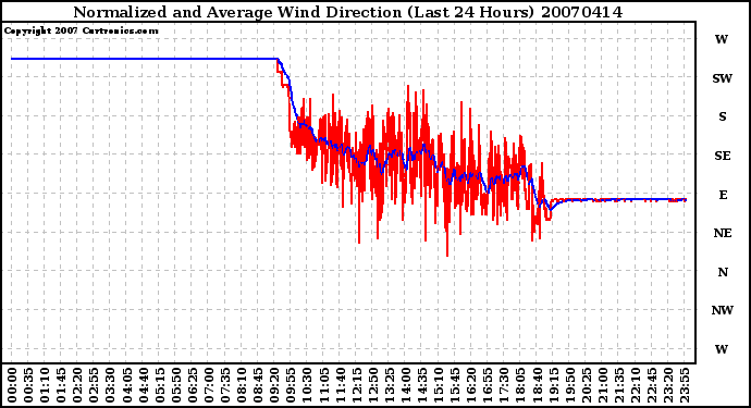 Milwaukee Weather Normalized and Average Wind Direction (Last 24 Hours)