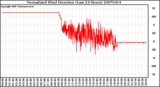 Milwaukee Weather Normalized Wind Direction (Last 24 Hours)