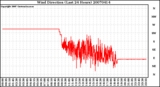 Milwaukee Weather Wind Direction (Last 24 Hours)