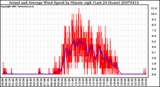 Milwaukee Weather Actual and Average Wind Speed by Minute mph (Last 24 Hours)