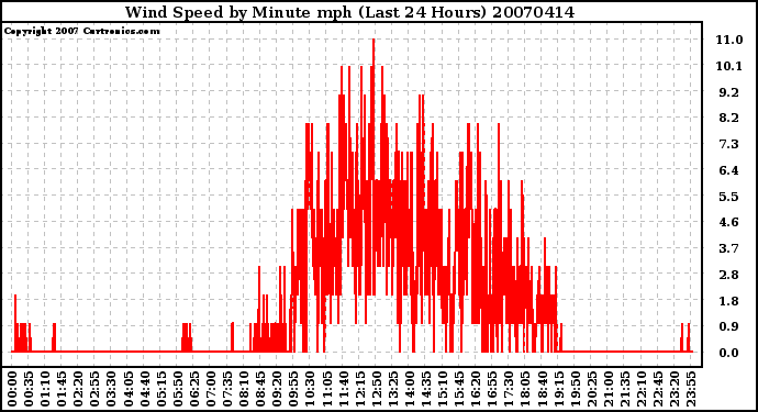 Milwaukee Weather Wind Speed by Minute mph (Last 24 Hours)