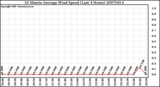 Milwaukee Weather 10 Minute Average Wind Speed (Last 4 Hours)