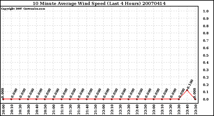 Milwaukee Weather 10 Minute Average Wind Speed (Last 4 Hours)