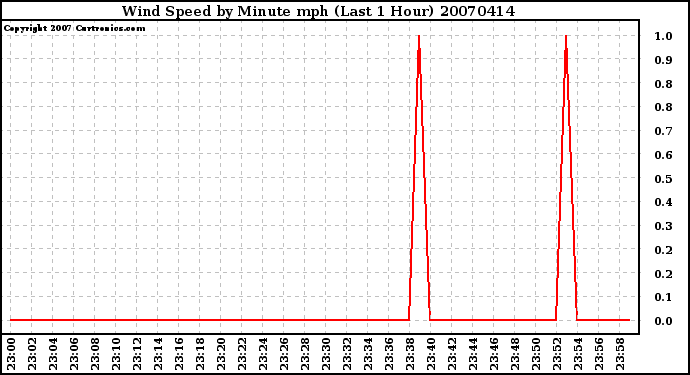 Milwaukee Weather Wind Speed by Minute mph (Last 1 Hour)