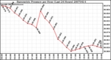 Milwaukee Weather Barometric Pressure per Hour (Last 24 Hours)