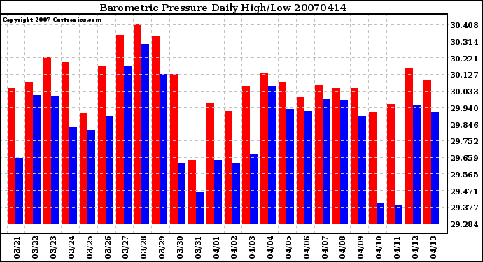 Milwaukee Weather Barometric Pressure Daily High/Low