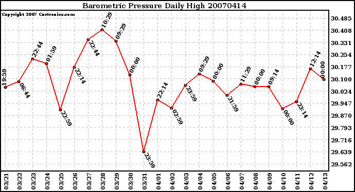 Milwaukee Weather Barometric Pressure Daily High