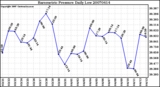 Milwaukee Weather Barometric Pressure Daily Low