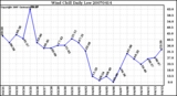 Milwaukee Weather Wind Chill Daily Low