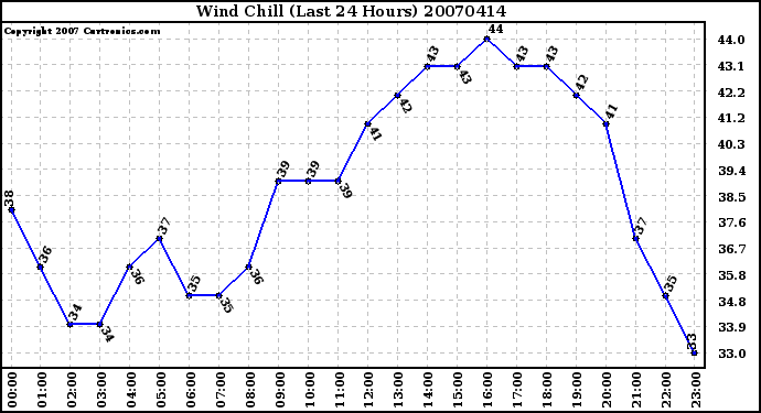 Milwaukee Weather Wind Chill (Last 24 Hours)