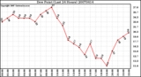 Milwaukee Weather Dew Point (Last 24 Hours)