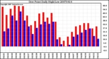 Milwaukee Weather Dew Point Daily High/Low