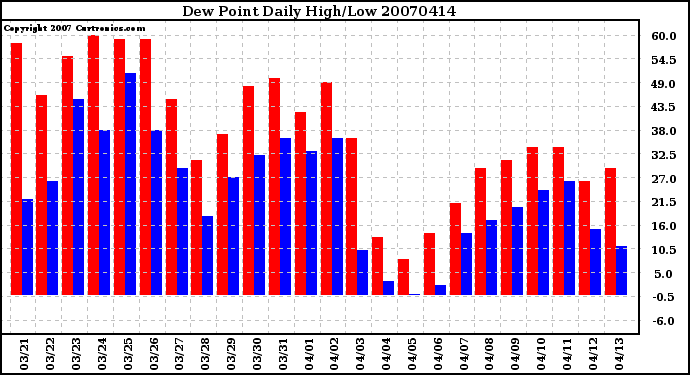 Milwaukee Weather Dew Point Daily High/Low