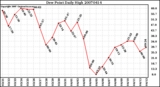 Milwaukee Weather Dew Point Daily High