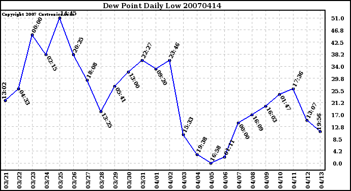 Milwaukee Weather Dew Point Daily Low