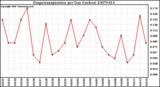 Milwaukee Weather Evapotranspiration per Day (Inches)