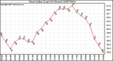 Milwaukee Weather Heat Index (Last 24 Hours)