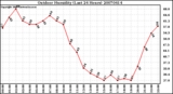 Milwaukee Weather Outdoor Humidity (Last 24 Hours)