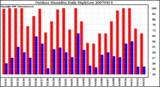 Milwaukee Weather Outdoor Humidity Daily High/Low