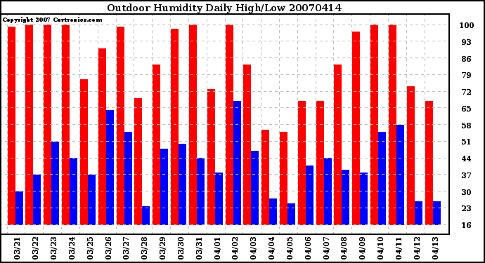 Milwaukee Weather Outdoor Humidity Daily High/Low