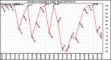 Milwaukee Weather Outdoor Humidity Daily High