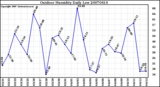 Milwaukee Weather Outdoor Humidity Daily Low