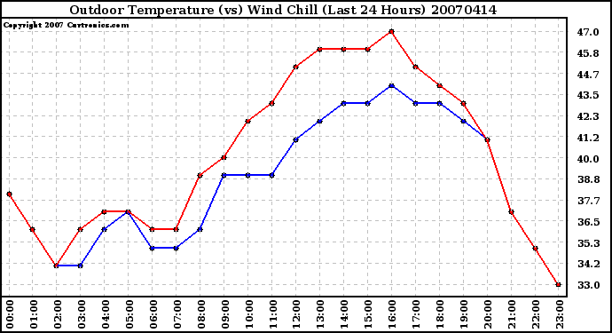 Milwaukee Weather Outdoor Temperature (vs) Wind Chill (Last 24 Hours)