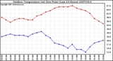 Milwaukee Weather Outdoor Temperature (vs) Dew Point (Last 24 Hours)