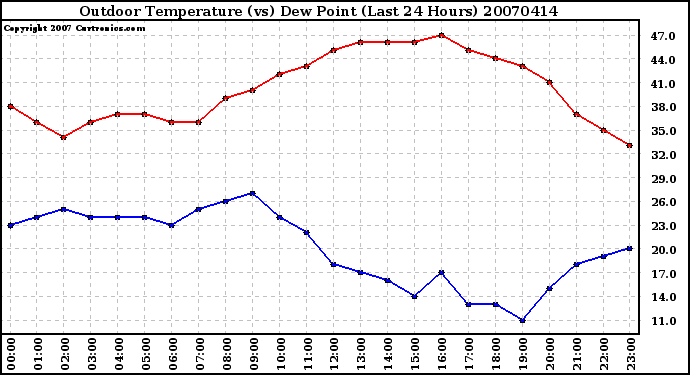 Milwaukee Weather Outdoor Temperature (vs) Dew Point (Last 24 Hours)