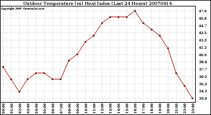 Milwaukee Weather Outdoor Temperature (vs) Heat Index (Last 24 Hours)