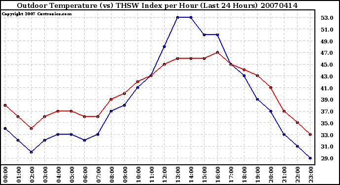 Milwaukee Weather Outdoor Temperature (vs) THSW Index per Hour (Last 24 Hours)