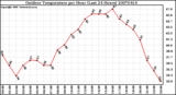 Milwaukee Weather Outdoor Temperature per Hour (Last 24 Hours)