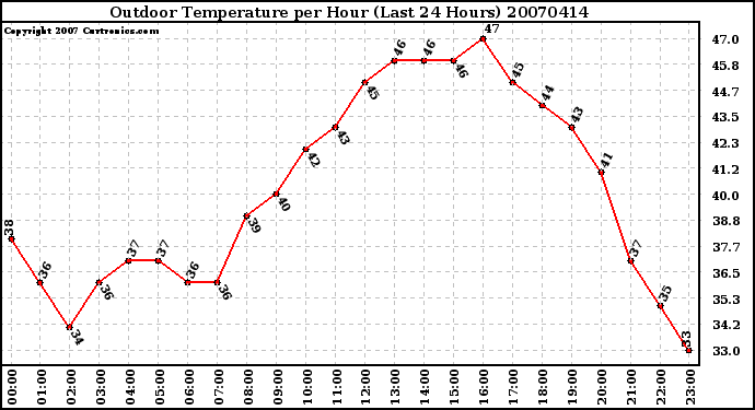 Milwaukee Weather Outdoor Temperature per Hour (Last 24 Hours)