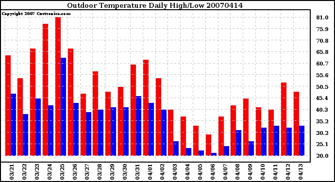 Milwaukee Weather Outdoor Temperature Daily High/Low