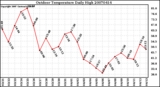 Milwaukee Weather Outdoor Temperature Daily High