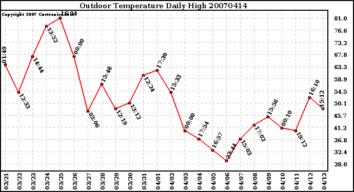 Milwaukee Weather Outdoor Temperature Daily High