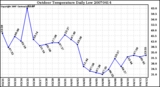 Milwaukee Weather Outdoor Temperature Daily Low