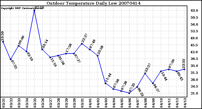 Milwaukee Weather Outdoor Temperature Daily Low